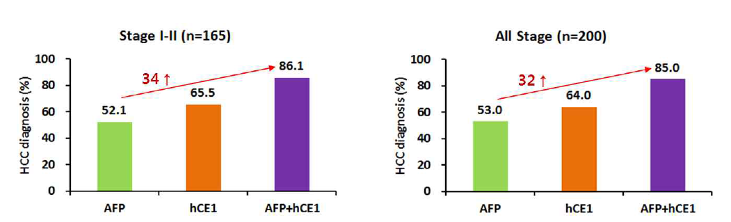 전체 간암환자에서 AFP 및 hCE1의 간암 진단률 비교