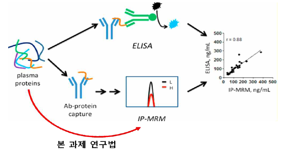 혈액내 낮은 농도로 존재하는 TIMP1 단백질의 MRM-MS 분석법 Lin D. et al., J Proteome Res. 2013, 12(12), 5996-6003