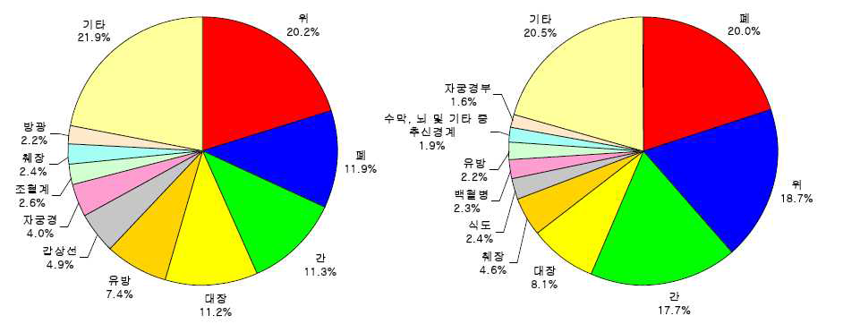 한국의 장기별 암 발생빈도 비율과 암 사망 비율: 통계청 2009년 사망원인 통계자료