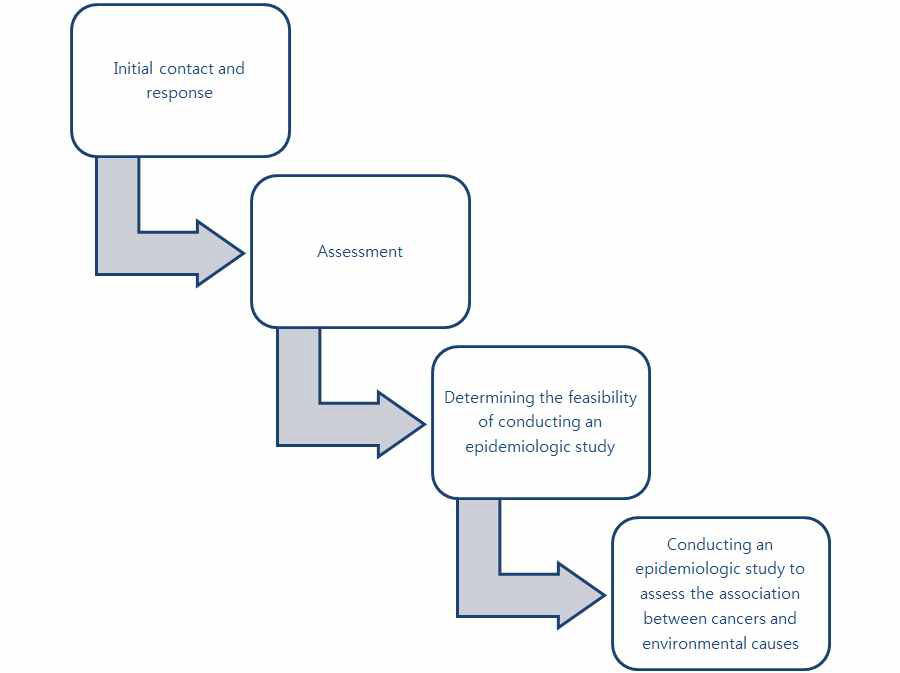 CDC’s four-step process for evaluating suspected clusters, 2013