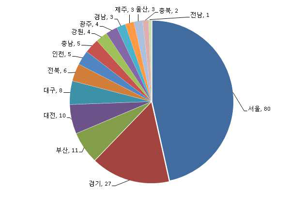 지역별 유전자 검사기관 현황(조수희, 2012)