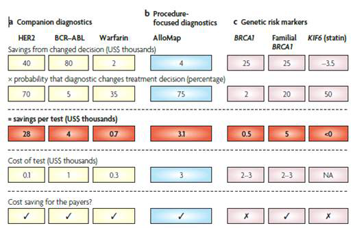 각 유전자별 경제성 분석 결과 (Davis et al. 2009)