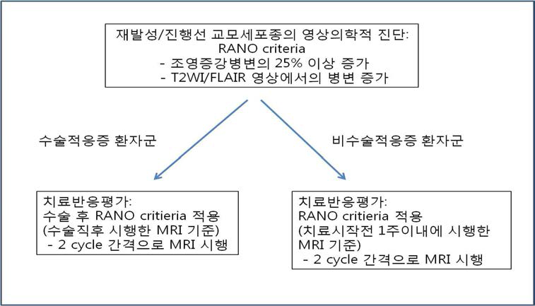 재발진단과 치료반응 평가를 위한 영상의학적 흐름도