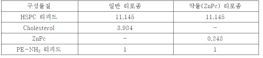 플라즈모닉 리포좀 제조를 위한 일반 리포좀과 리포좀막에 광감각제 ZnPc를 함유한 약물 리포좀을 구성하는 구성요소와 질량비