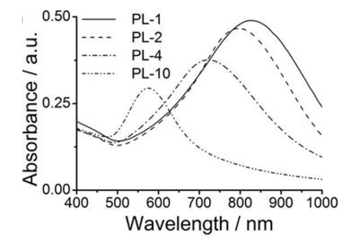 플라즈몬성 리포좀의 금박막 두께에 따른 플라즈모닉 특성인 빛흡수성 변화.