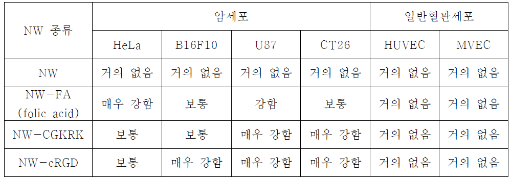 여러 세포들에 대한 자성나노벌레의 표적능 평가