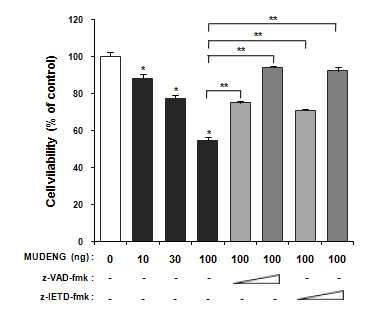 Cell viability of MUDENG