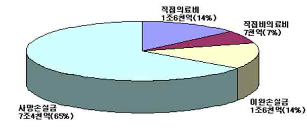 2002년도 암의 사회경제적 부담의 비용유형별 분포