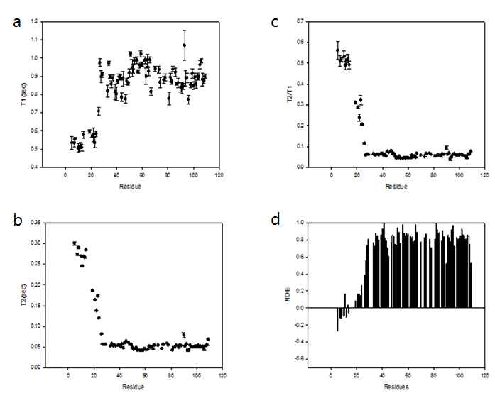 MDM2/p73TAD(10-25) 복합체의 backbone dynamics 연구 (a) T1 (b) T2 (c) T2/T1 (d) 15N-heteronuclear NOE