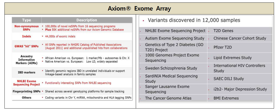 Affymetrix Axiom® Exome Array에 포함된 exomic variant와 이용 사례