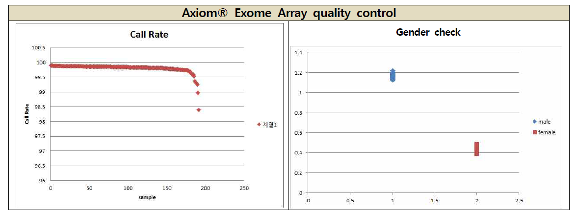Affymetrix Axiom® Exome Array 분석에 포함된 대상자 192명의 quality control 결과
