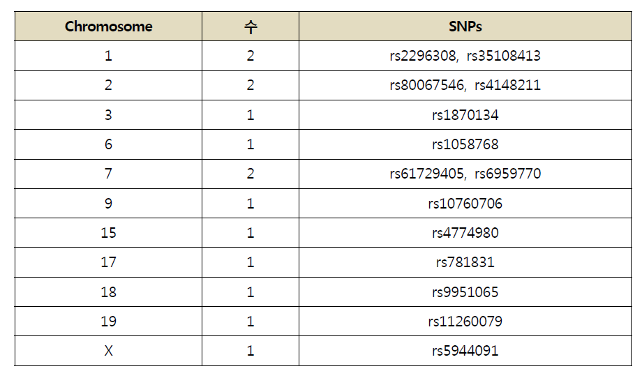Exome sequencing 자료를 이용한 대장암 관련 SNPs (P<1.0×10-3)