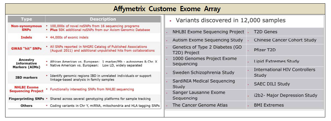 Affymetrix custome exome array에 포함된 Exomic variant와 이용 사례