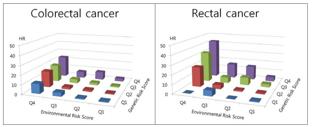 대장암에서 유전위험점수와 환경위험점수의 combined effect: KCPS II