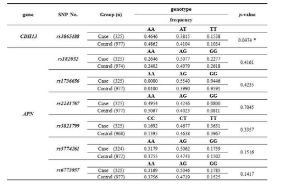 CDH13과 adiponectin의 SNP의 genotype frequency 분석