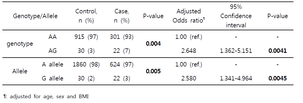 rs****과 대장암과의 연관성 분석 및 odds ratio