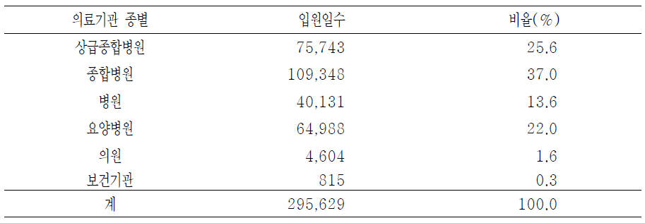 2009년 하반기 암 사망자의 사망 1개월 전 입원이용 분포