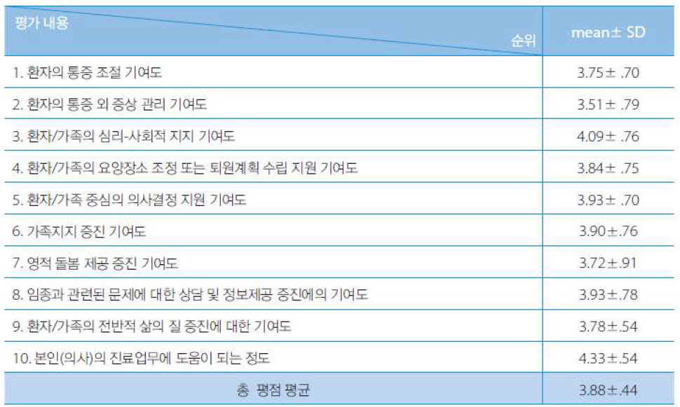 주치의 만족도 (N=33)