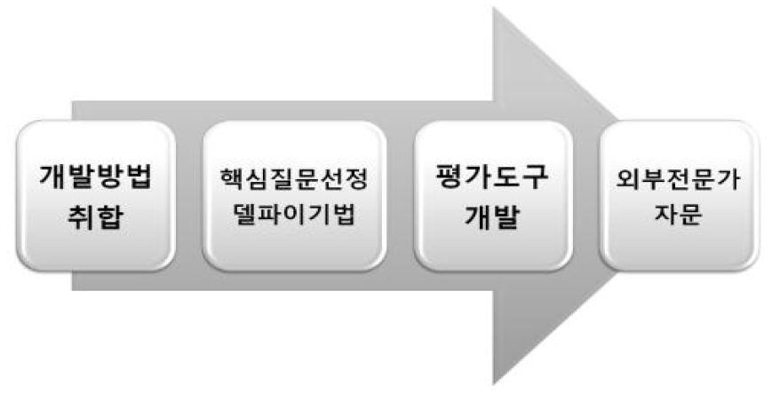 PCT 서비스 평가도구 개발과정의 흐름