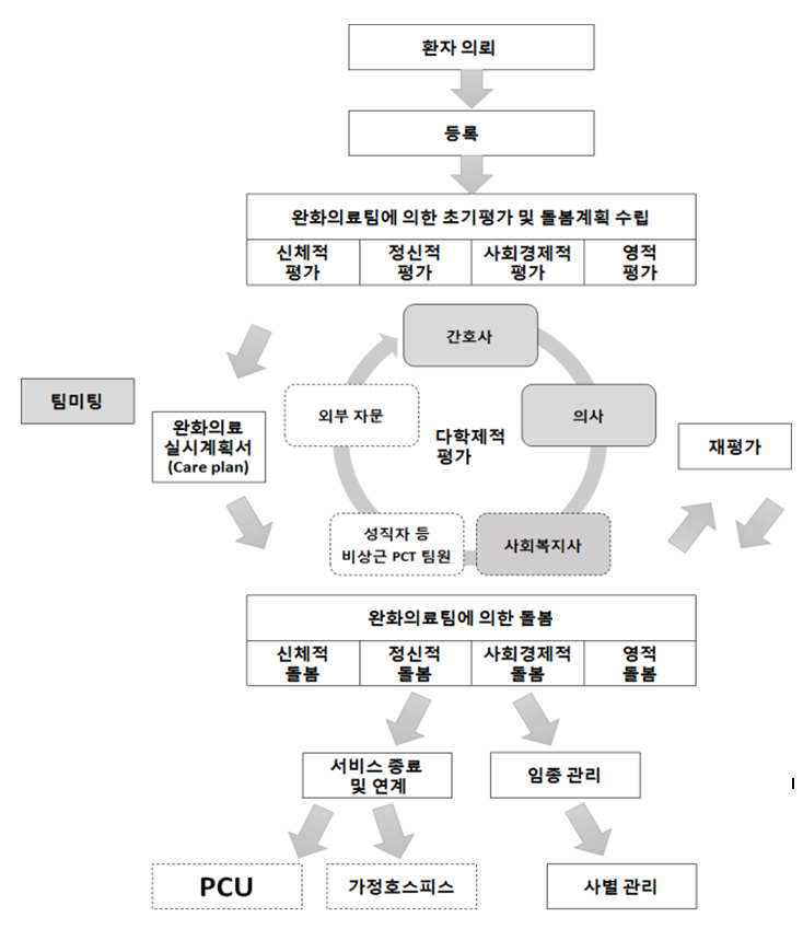 PCT 서비스 프로세스(입원형)