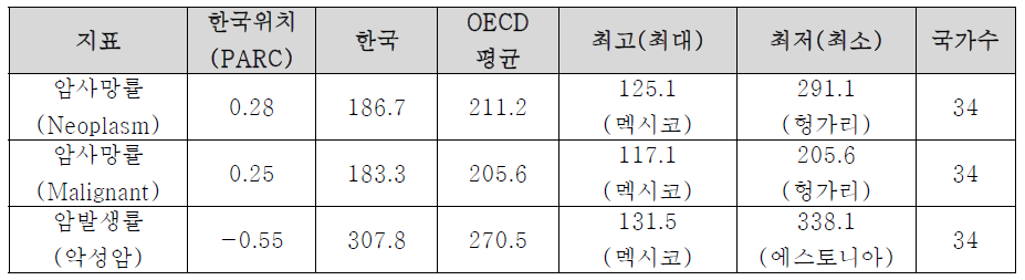 OECD국가 간 비교를 통한 암사망률, 암발생률의 한국의 위치