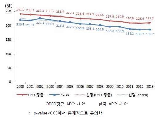 한국과 OECD회원국의 양성암 사망률 추세비교