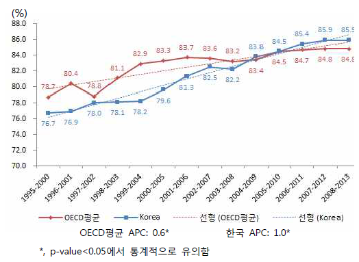 한국과 OECD회원국의 유방암생존율추세비교