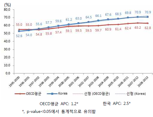 한국과 OECD회원국의 대장암생존율추세비교