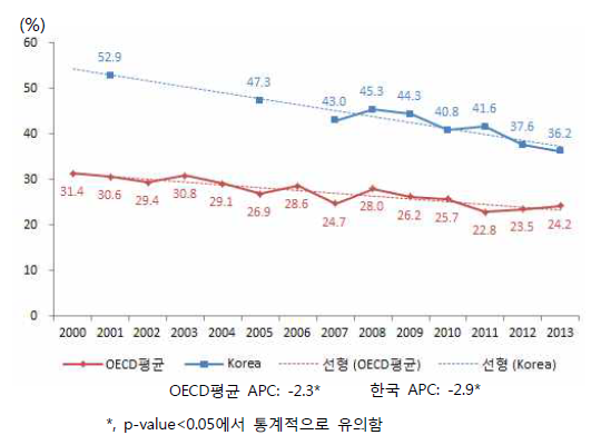 한국과 OECD회원국의 남자흡연율 추세비교
