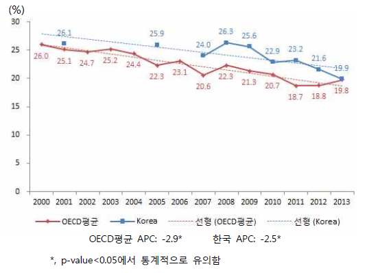 한국과 OECD회원국의 남녀전체흡연율 추세비교