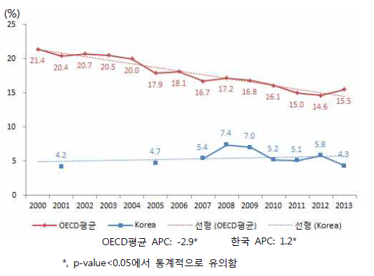한국과 OECD회원국의 여자흡연율 추세비교