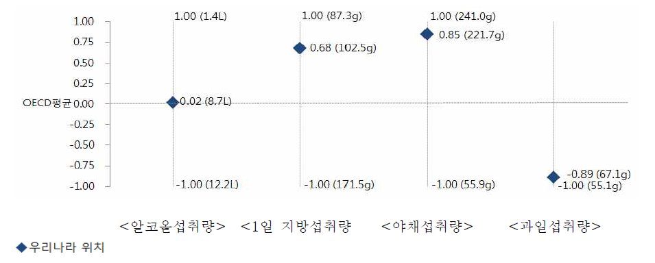 OECD국가 간 비교를 통한 식품섭취량의 한국의 위치