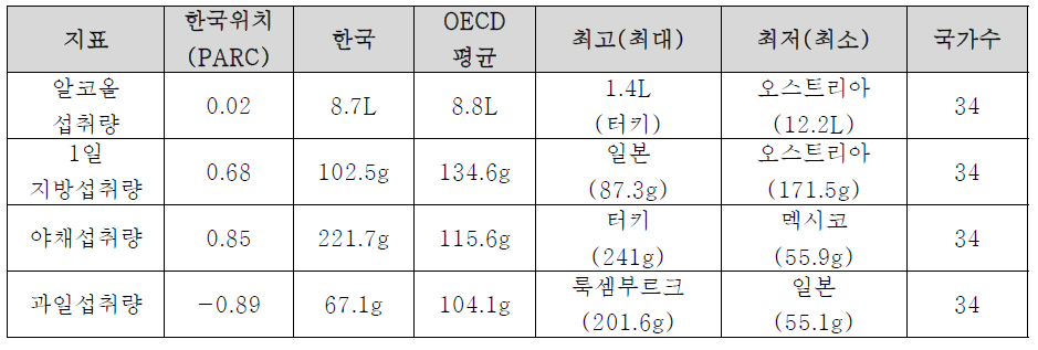 OECD국가 간 비교를 통한 식품섭취량의 한국의 위치
