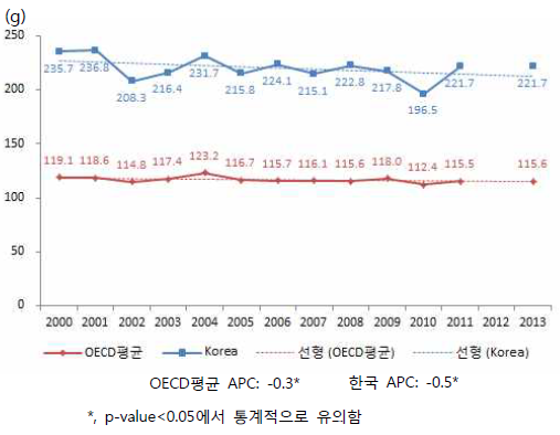 한국과 OECD회원국의 채소섭취량 추세비교