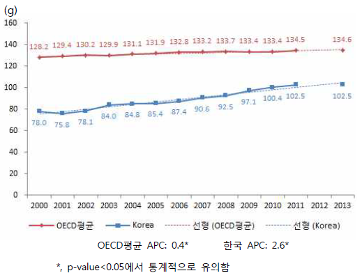 한국과 OECD회원국의 지방섭취량 추세비교