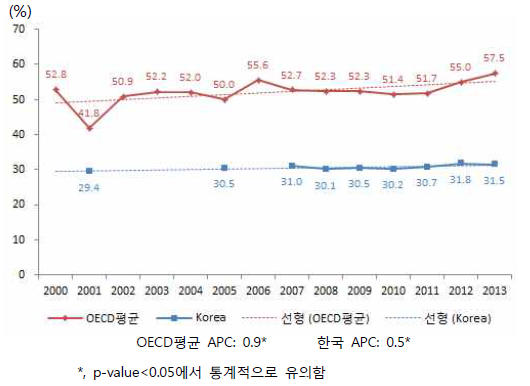 한국과 OECD회원국의 과체중+비만율 추세비교