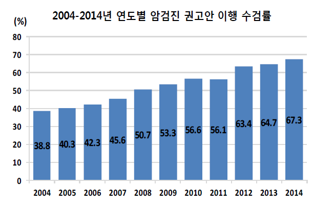 대국민 암검진수검행태 조사 2004-2014년