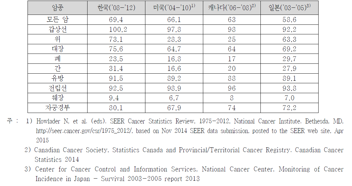 주요 암의 5년 생존율 국제비교