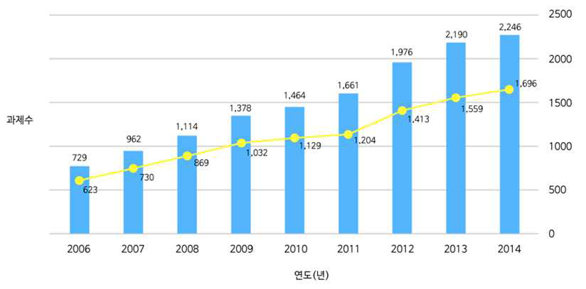 연도별 암연구 관련 정부 투자 현황(2006∼2014)