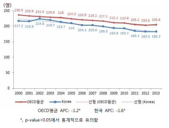 한국과 OECD회원국의 악성암 사망률 추세비교