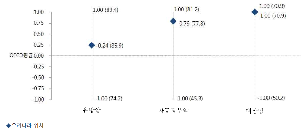 OECD국가 간 비교를 통한 암종별 5년 상대생존율의 한국의 위치