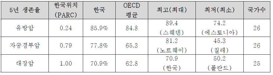 OECD국가 간 비교를 통한 암종별 5년 생존율의 한국의 위치