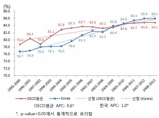 한국과 OECD회원국의 유방암생존율추세비교