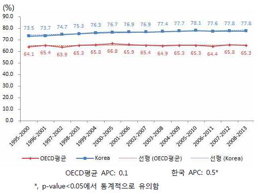 한국과 OECD회원국의 자궁경부암생존율추세비교