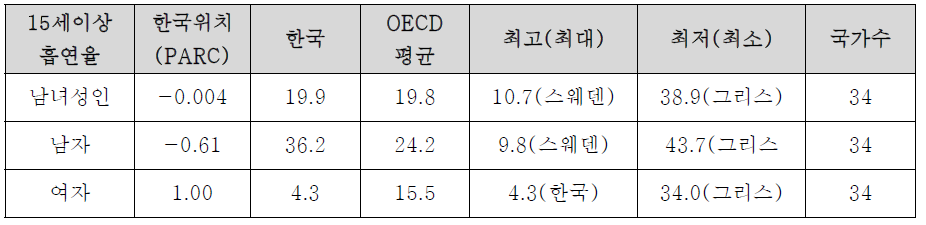 OECD국가 간 비교를 통한 흡연율의 한국의 위치