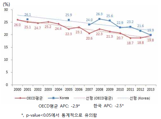 한국과 OECD회원국의 남녀전체흡연율 추세비교