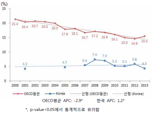 한국과 OECD회원국의 여자흡연율 추세비교