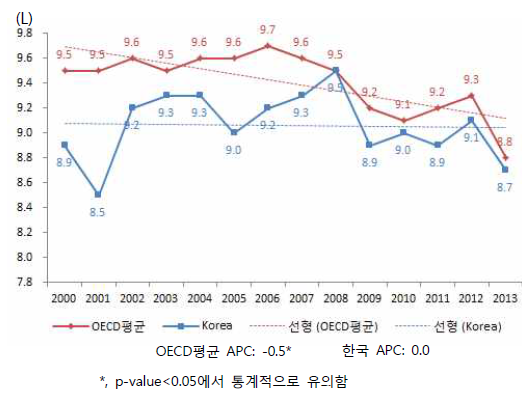 한국과 OECD회원국의 알코올소비량 추세비교