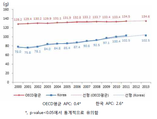 한국과 OECD회원국의 지방섭취량 추세비교