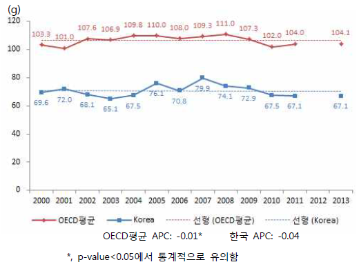 한국과 OECD회원국의 과일섭취량 추세비교